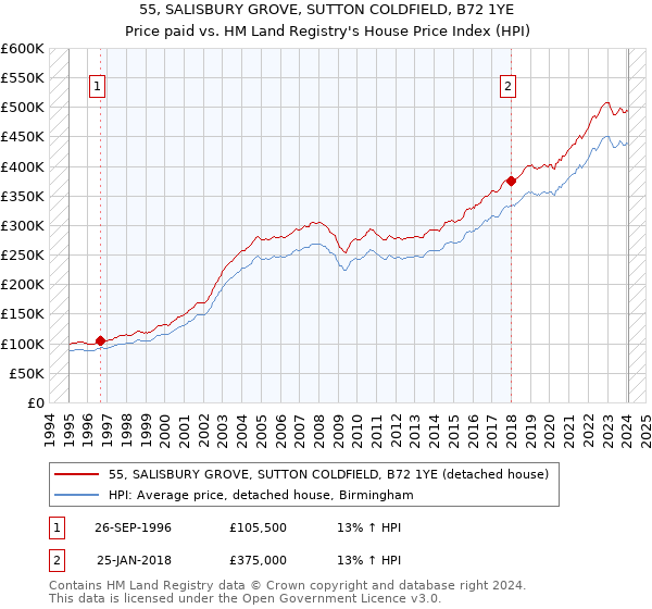 55, SALISBURY GROVE, SUTTON COLDFIELD, B72 1YE: Price paid vs HM Land Registry's House Price Index