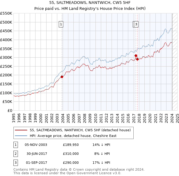55, SALTMEADOWS, NANTWICH, CW5 5HF: Price paid vs HM Land Registry's House Price Index