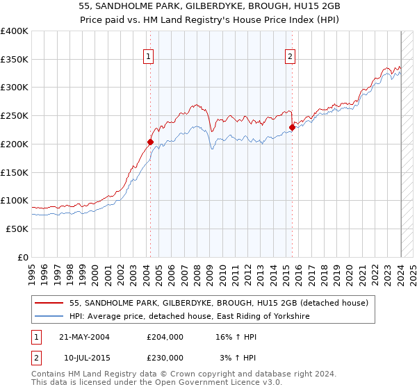 55, SANDHOLME PARK, GILBERDYKE, BROUGH, HU15 2GB: Price paid vs HM Land Registry's House Price Index