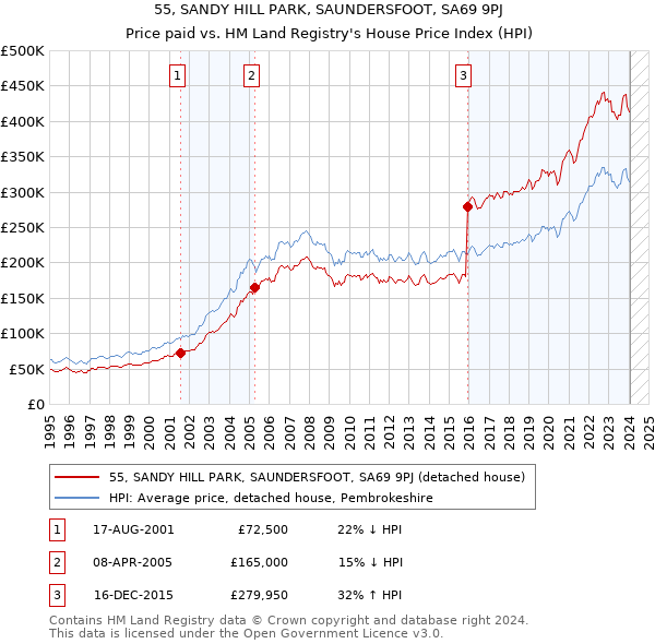55, SANDY HILL PARK, SAUNDERSFOOT, SA69 9PJ: Price paid vs HM Land Registry's House Price Index