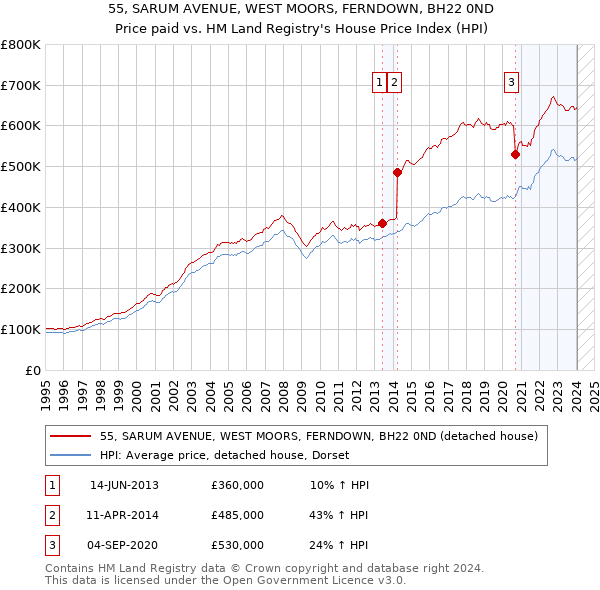 55, SARUM AVENUE, WEST MOORS, FERNDOWN, BH22 0ND: Price paid vs HM Land Registry's House Price Index