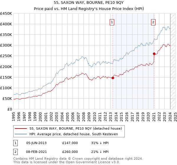 55, SAXON WAY, BOURNE, PE10 9QY: Price paid vs HM Land Registry's House Price Index