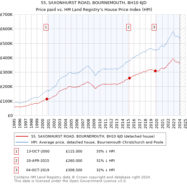 55, SAXONHURST ROAD, BOURNEMOUTH, BH10 6JD: Price paid vs HM Land Registry's House Price Index