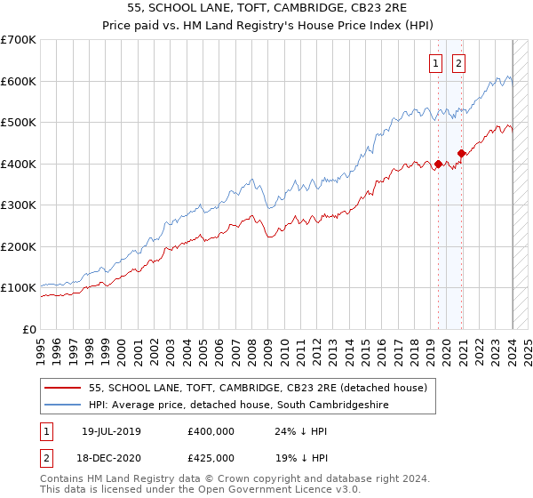 55, SCHOOL LANE, TOFT, CAMBRIDGE, CB23 2RE: Price paid vs HM Land Registry's House Price Index