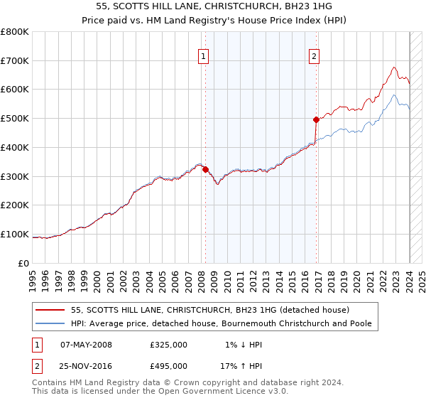 55, SCOTTS HILL LANE, CHRISTCHURCH, BH23 1HG: Price paid vs HM Land Registry's House Price Index