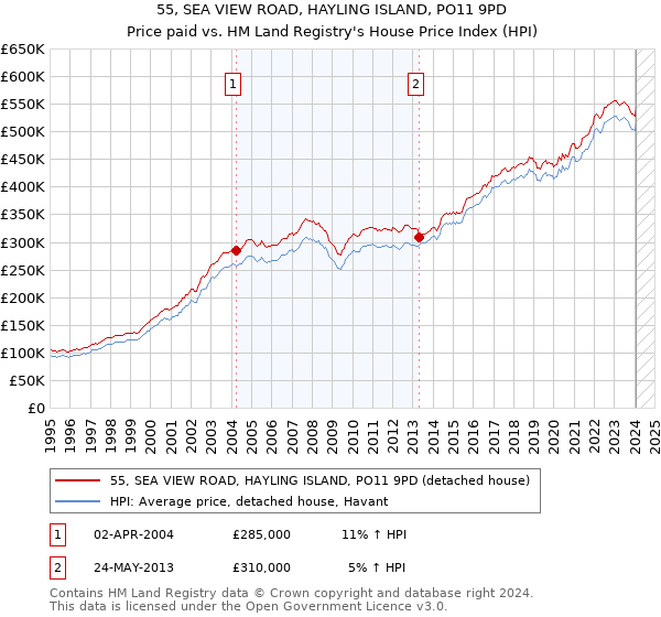 55, SEA VIEW ROAD, HAYLING ISLAND, PO11 9PD: Price paid vs HM Land Registry's House Price Index
