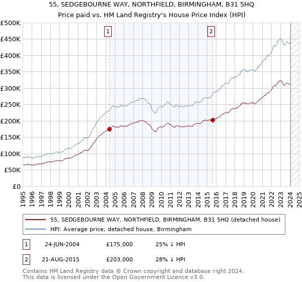 55, SEDGEBOURNE WAY, NORTHFIELD, BIRMINGHAM, B31 5HQ: Price paid vs HM Land Registry's House Price Index