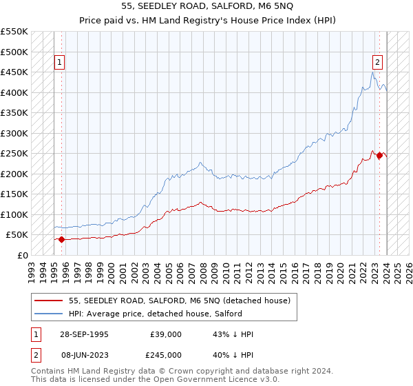 55, SEEDLEY ROAD, SALFORD, M6 5NQ: Price paid vs HM Land Registry's House Price Index
