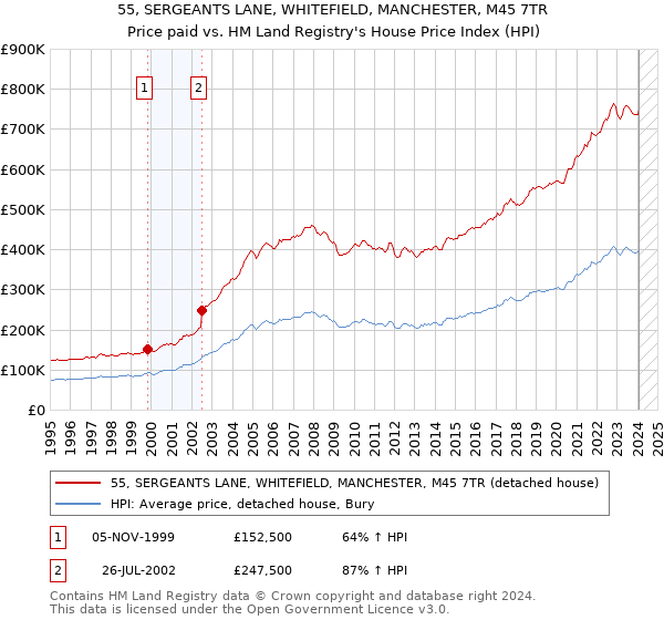 55, SERGEANTS LANE, WHITEFIELD, MANCHESTER, M45 7TR: Price paid vs HM Land Registry's House Price Index