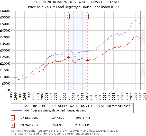 55, SERPENTINE ROAD, WIDLEY, WATERLOOVILLE, PO7 5EE: Price paid vs HM Land Registry's House Price Index