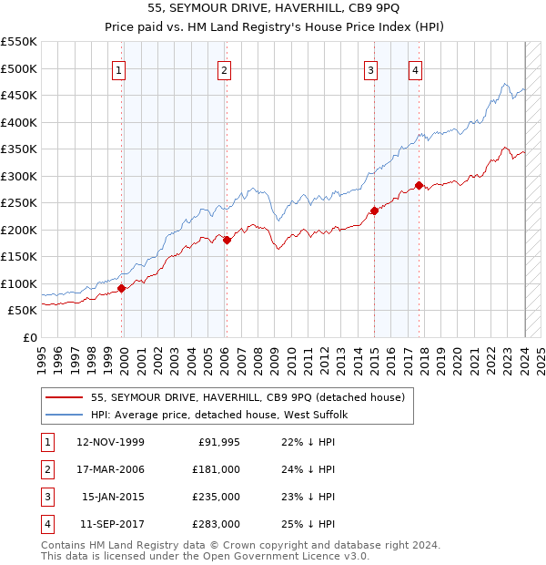 55, SEYMOUR DRIVE, HAVERHILL, CB9 9PQ: Price paid vs HM Land Registry's House Price Index