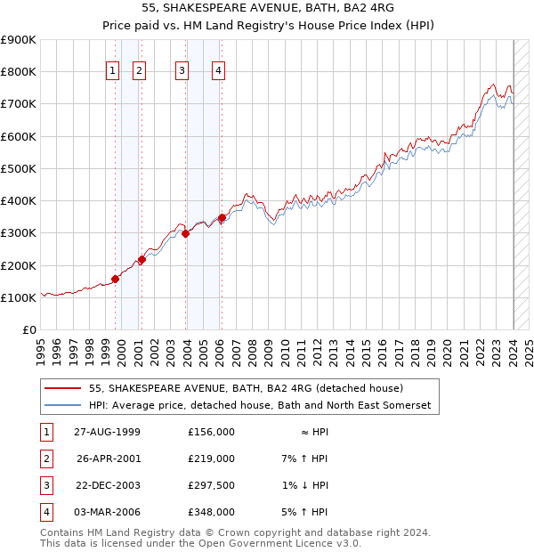 55, SHAKESPEARE AVENUE, BATH, BA2 4RG: Price paid vs HM Land Registry's House Price Index