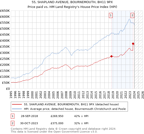 55, SHAPLAND AVENUE, BOURNEMOUTH, BH11 9PX: Price paid vs HM Land Registry's House Price Index