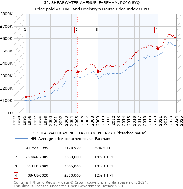 55, SHEARWATER AVENUE, FAREHAM, PO16 8YQ: Price paid vs HM Land Registry's House Price Index