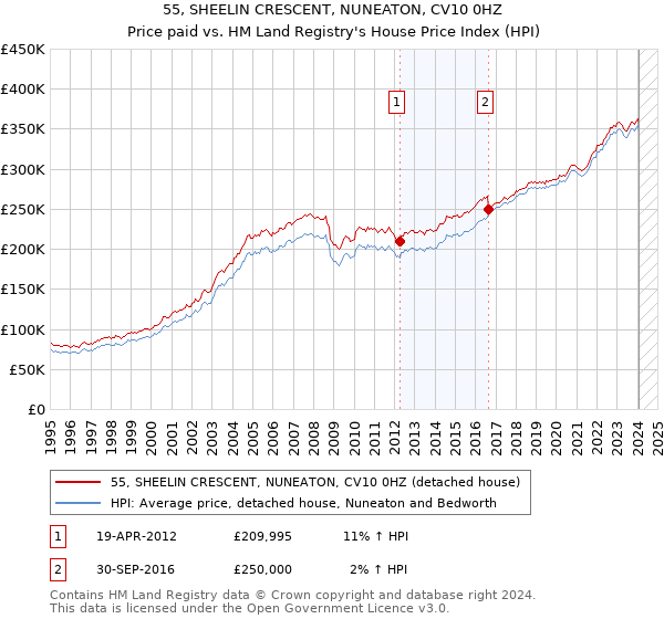 55, SHEELIN CRESCENT, NUNEATON, CV10 0HZ: Price paid vs HM Land Registry's House Price Index