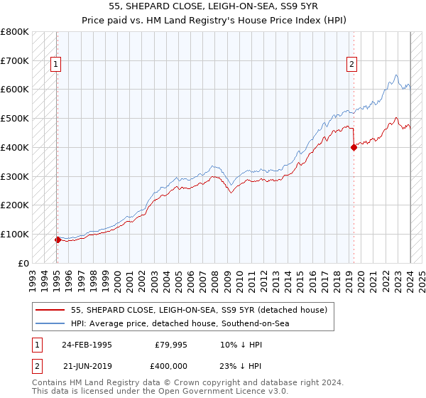 55, SHEPARD CLOSE, LEIGH-ON-SEA, SS9 5YR: Price paid vs HM Land Registry's House Price Index