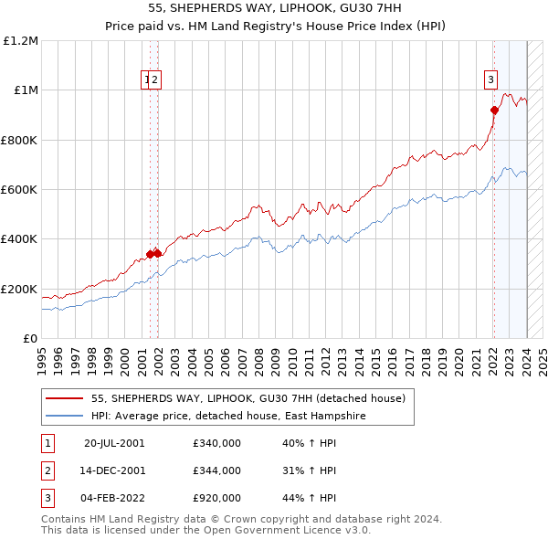 55, SHEPHERDS WAY, LIPHOOK, GU30 7HH: Price paid vs HM Land Registry's House Price Index