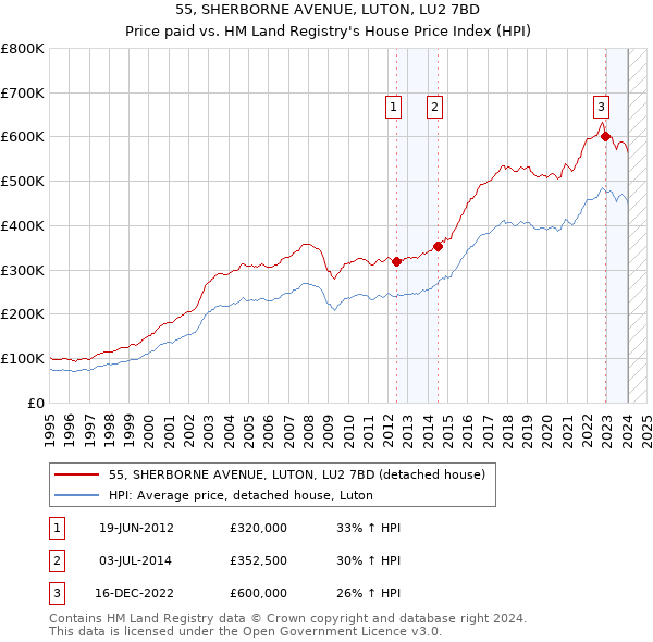 55, SHERBORNE AVENUE, LUTON, LU2 7BD: Price paid vs HM Land Registry's House Price Index