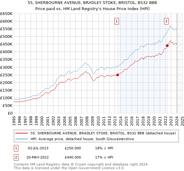 55, SHERBOURNE AVENUE, BRADLEY STOKE, BRISTOL, BS32 8BB: Price paid vs HM Land Registry's House Price Index