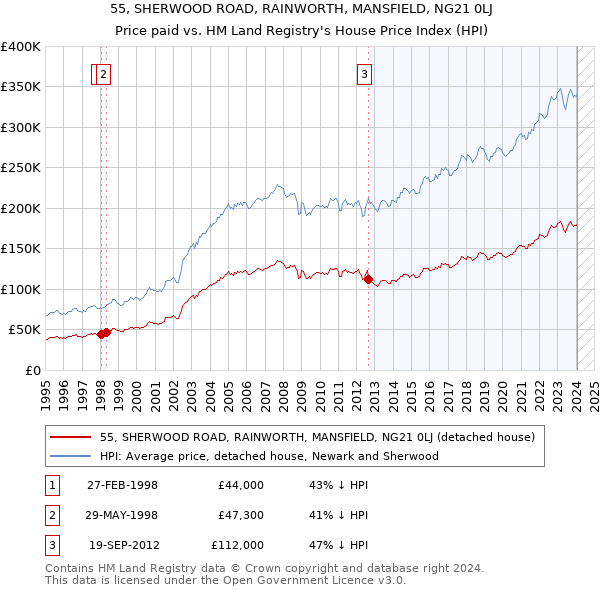 55, SHERWOOD ROAD, RAINWORTH, MANSFIELD, NG21 0LJ: Price paid vs HM Land Registry's House Price Index