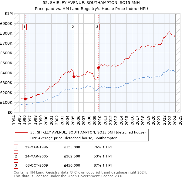 55, SHIRLEY AVENUE, SOUTHAMPTON, SO15 5NH: Price paid vs HM Land Registry's House Price Index