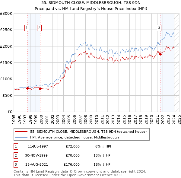 55, SIDMOUTH CLOSE, MIDDLESBROUGH, TS8 9DN: Price paid vs HM Land Registry's House Price Index
