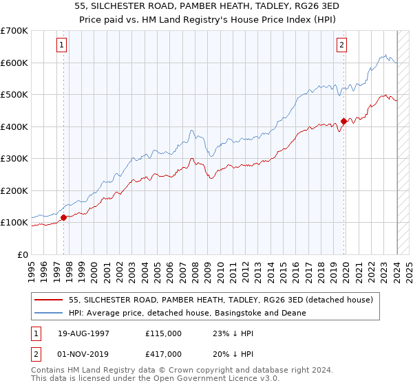 55, SILCHESTER ROAD, PAMBER HEATH, TADLEY, RG26 3ED: Price paid vs HM Land Registry's House Price Index