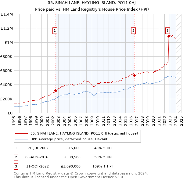 55, SINAH LANE, HAYLING ISLAND, PO11 0HJ: Price paid vs HM Land Registry's House Price Index