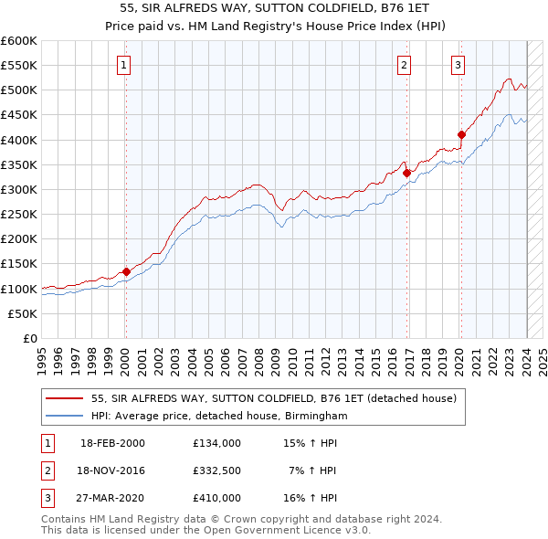 55, SIR ALFREDS WAY, SUTTON COLDFIELD, B76 1ET: Price paid vs HM Land Registry's House Price Index