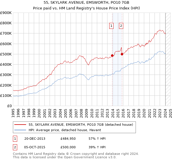 55, SKYLARK AVENUE, EMSWORTH, PO10 7GB: Price paid vs HM Land Registry's House Price Index