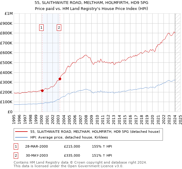 55, SLAITHWAITE ROAD, MELTHAM, HOLMFIRTH, HD9 5PG: Price paid vs HM Land Registry's House Price Index