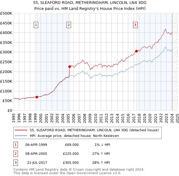 55, SLEAFORD ROAD, METHERINGHAM, LINCOLN, LN4 3DG: Price paid vs HM Land Registry's House Price Index