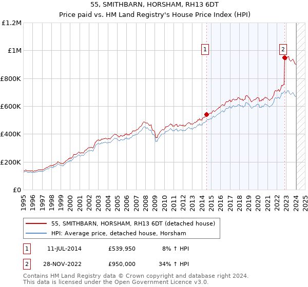 55, SMITHBARN, HORSHAM, RH13 6DT: Price paid vs HM Land Registry's House Price Index