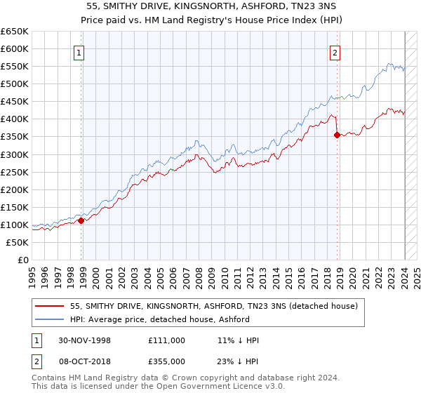 55, SMITHY DRIVE, KINGSNORTH, ASHFORD, TN23 3NS: Price paid vs HM Land Registry's House Price Index