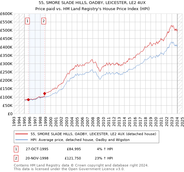 55, SMORE SLADE HILLS, OADBY, LEICESTER, LE2 4UX: Price paid vs HM Land Registry's House Price Index