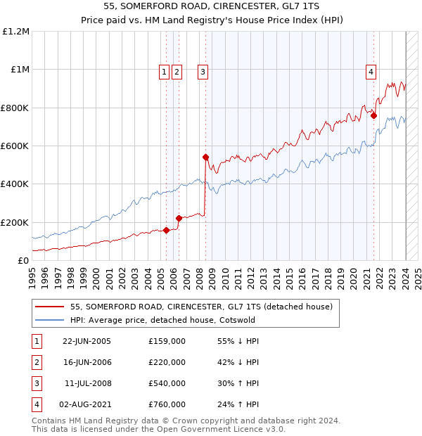 55, SOMERFORD ROAD, CIRENCESTER, GL7 1TS: Price paid vs HM Land Registry's House Price Index