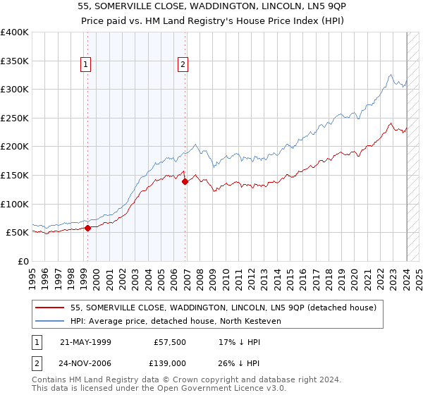 55, SOMERVILLE CLOSE, WADDINGTON, LINCOLN, LN5 9QP: Price paid vs HM Land Registry's House Price Index