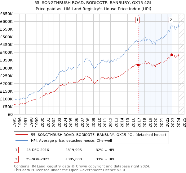 55, SONGTHRUSH ROAD, BODICOTE, BANBURY, OX15 4GL: Price paid vs HM Land Registry's House Price Index