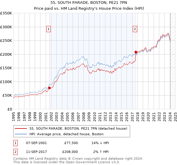 55, SOUTH PARADE, BOSTON, PE21 7PN: Price paid vs HM Land Registry's House Price Index