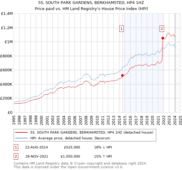 55, SOUTH PARK GARDENS, BERKHAMSTED, HP4 1HZ: Price paid vs HM Land Registry's House Price Index