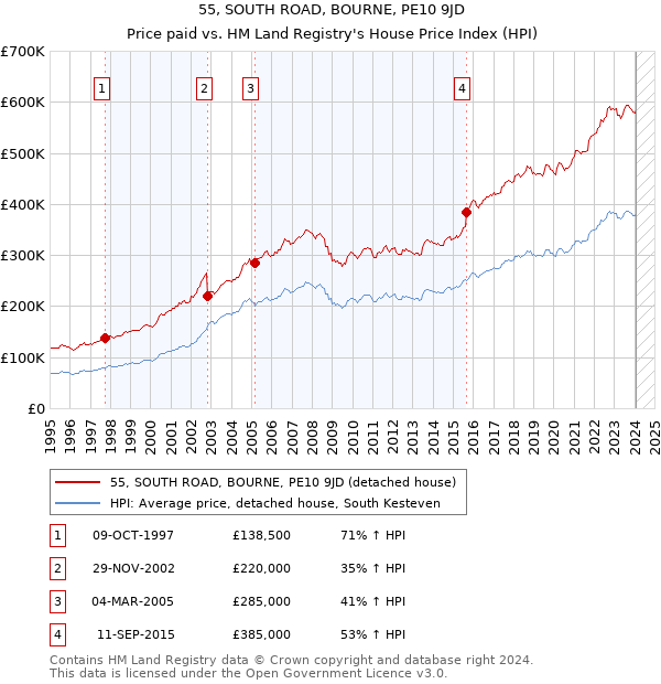 55, SOUTH ROAD, BOURNE, PE10 9JD: Price paid vs HM Land Registry's House Price Index