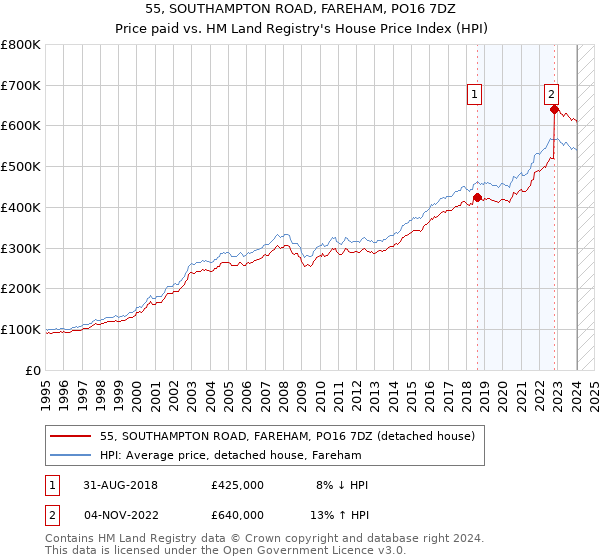 55, SOUTHAMPTON ROAD, FAREHAM, PO16 7DZ: Price paid vs HM Land Registry's House Price Index