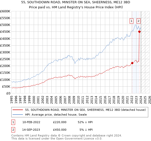 55, SOUTHDOWN ROAD, MINSTER ON SEA, SHEERNESS, ME12 3BD: Price paid vs HM Land Registry's House Price Index