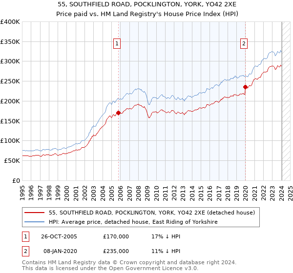 55, SOUTHFIELD ROAD, POCKLINGTON, YORK, YO42 2XE: Price paid vs HM Land Registry's House Price Index