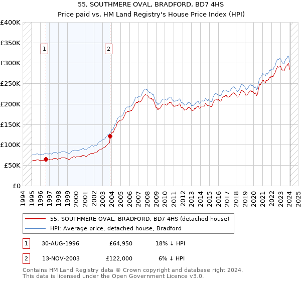 55, SOUTHMERE OVAL, BRADFORD, BD7 4HS: Price paid vs HM Land Registry's House Price Index