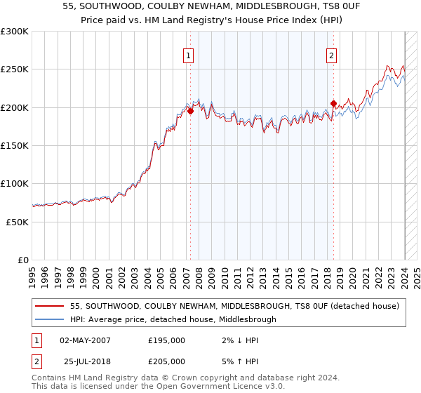 55, SOUTHWOOD, COULBY NEWHAM, MIDDLESBROUGH, TS8 0UF: Price paid vs HM Land Registry's House Price Index