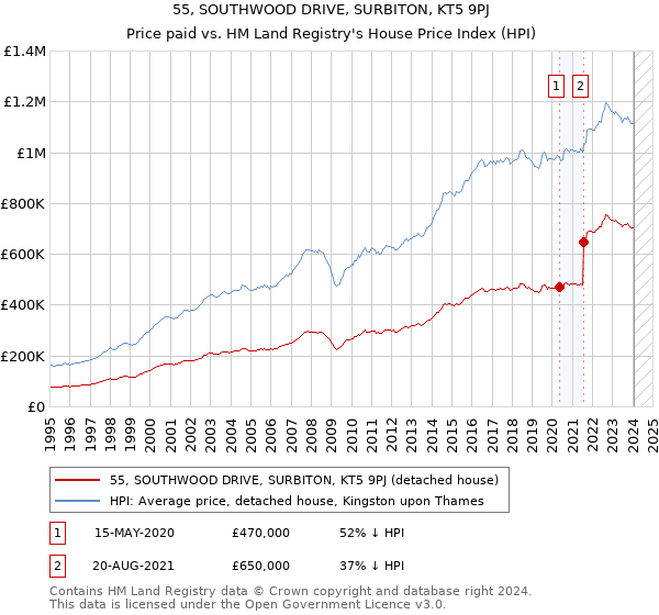 55, SOUTHWOOD DRIVE, SURBITON, KT5 9PJ: Price paid vs HM Land Registry's House Price Index