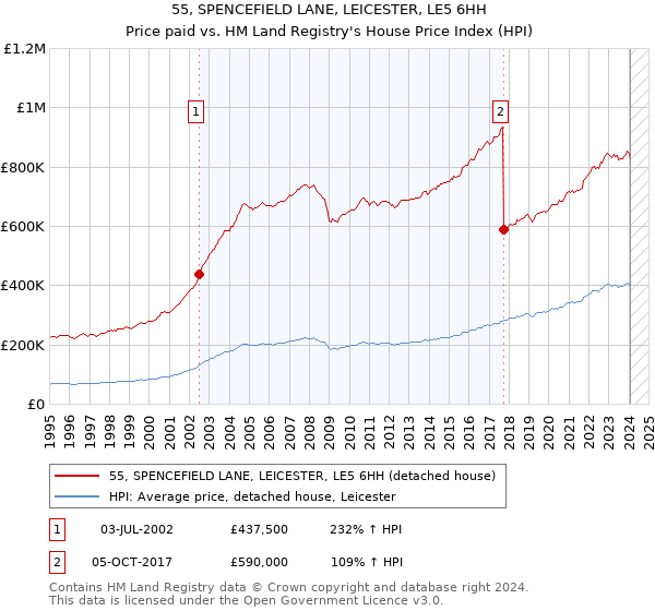 55, SPENCEFIELD LANE, LEICESTER, LE5 6HH: Price paid vs HM Land Registry's House Price Index