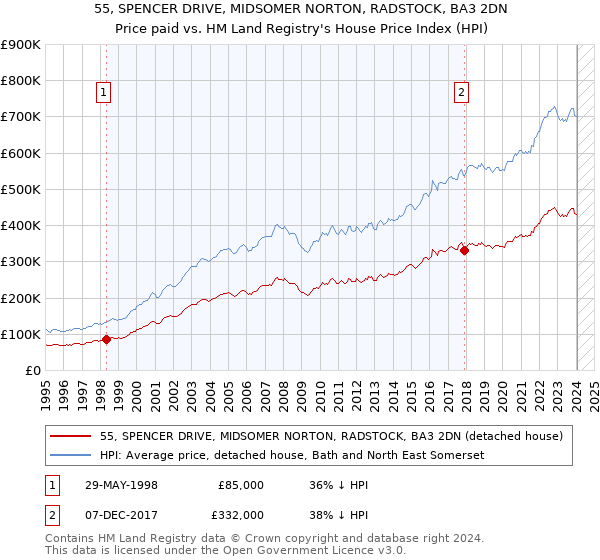 55, SPENCER DRIVE, MIDSOMER NORTON, RADSTOCK, BA3 2DN: Price paid vs HM Land Registry's House Price Index