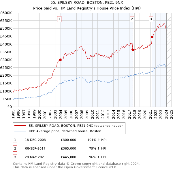 55, SPILSBY ROAD, BOSTON, PE21 9NX: Price paid vs HM Land Registry's House Price Index